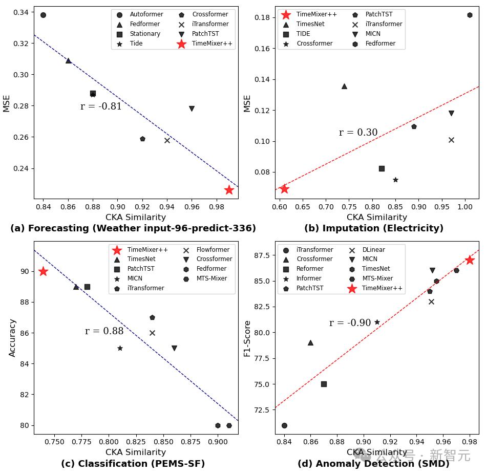 超越Transformer,全面升级!MIT等华人团队发布通用时序TimeMixer++架构,8项任务全面领先