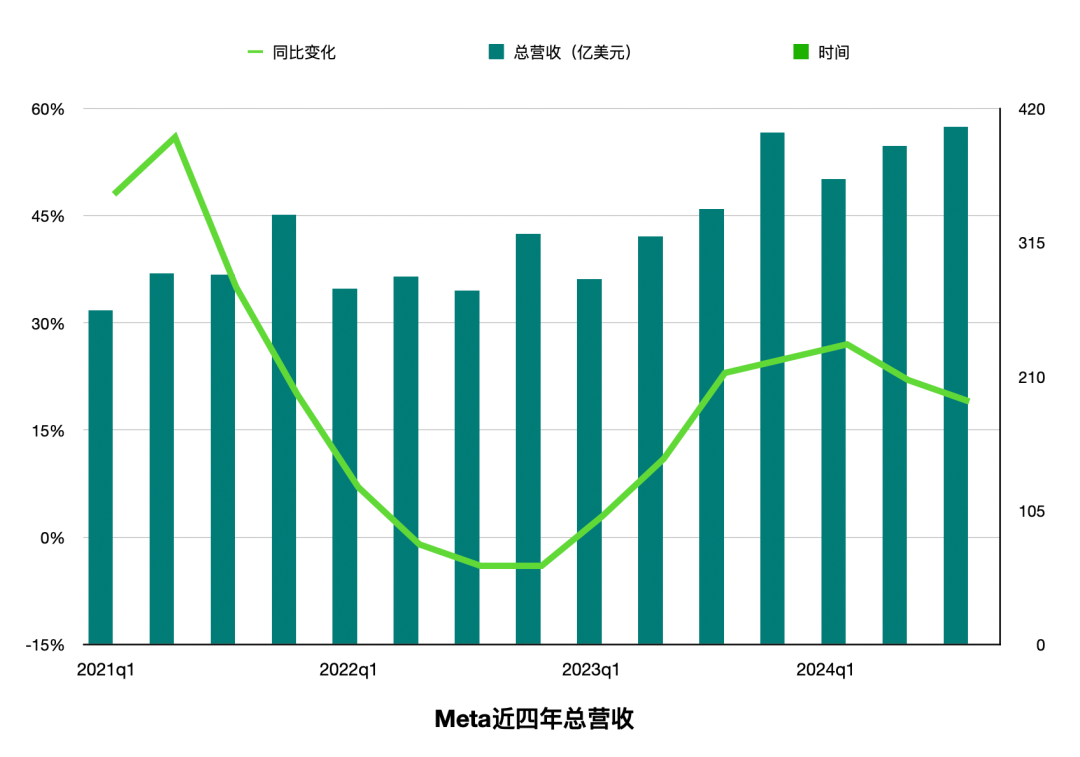 1.4万亿美元的Meta,被迫卷入AI竞争的无限游戏 1.4万亿美元的Meta,被迫卷入AI竞争的无限游戏
