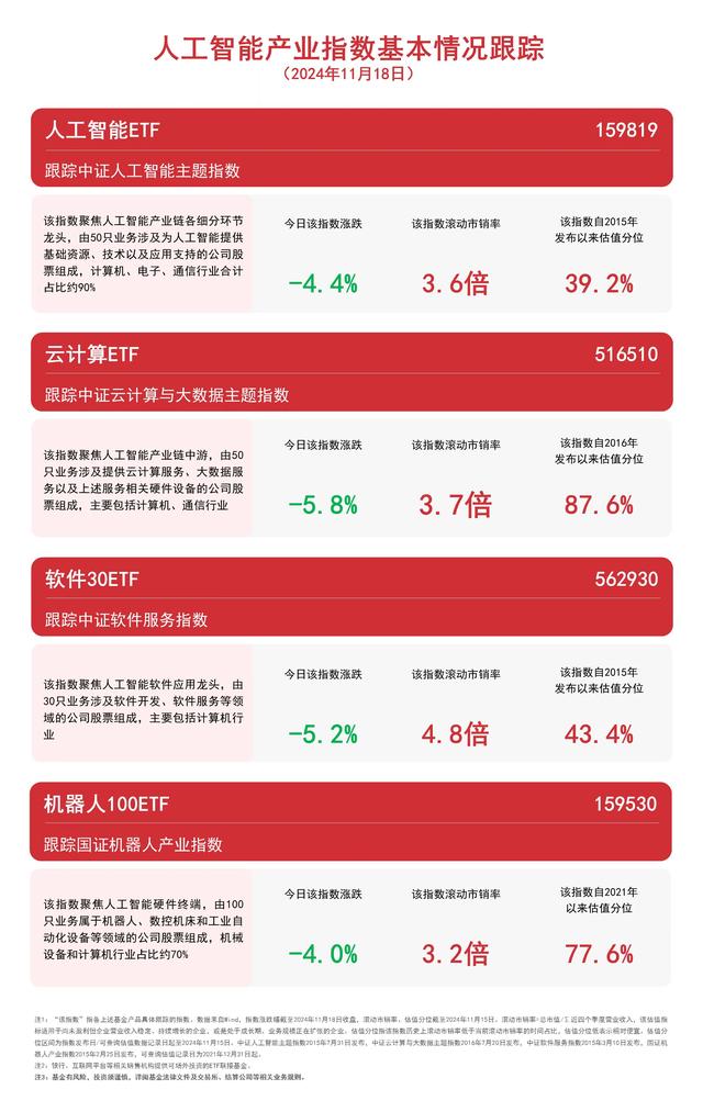 人工智能板块全天弱势，关注人工智能ETF（159819）、软件30ETF（562930）等产品未来动向