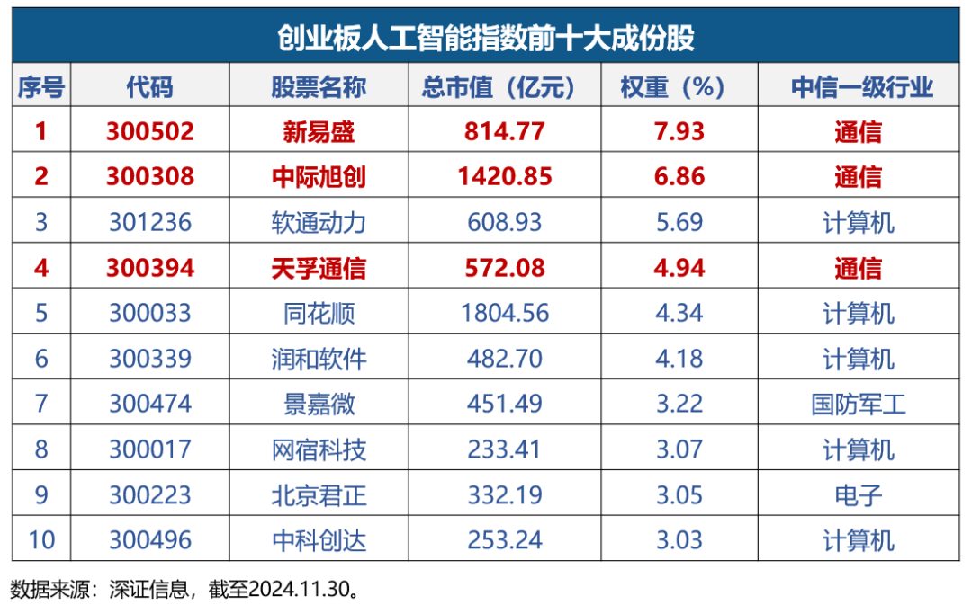 定义中国AI投资新坐标!全市场首只创业板人工智能ETF今日开创上市