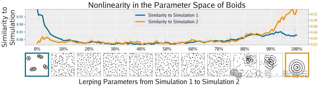MIT、OpenAI等震撼力作:AI自主发现人工生命!人类窥见上帝造物 MIT、OpenAI等震撼力作:AI自主发现人工生命!人类窥见上帝造物