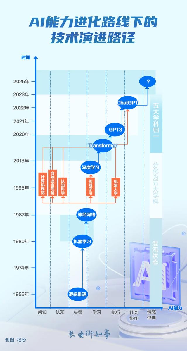 人工智能,大浪淘沙 人工智能,大浪淘沙