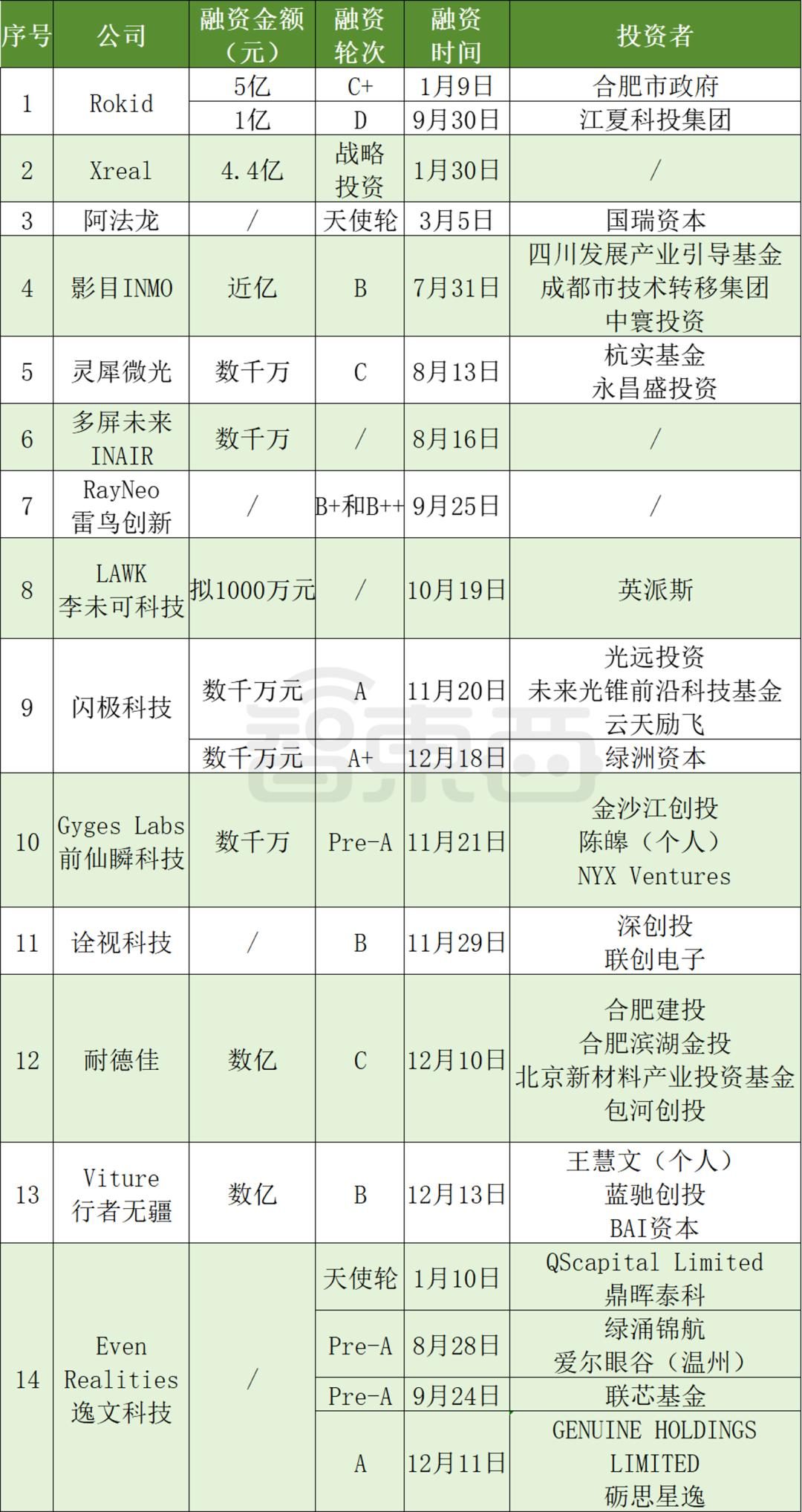 AI眼镜融资,爆爆爆 AI眼镜融资,爆爆爆