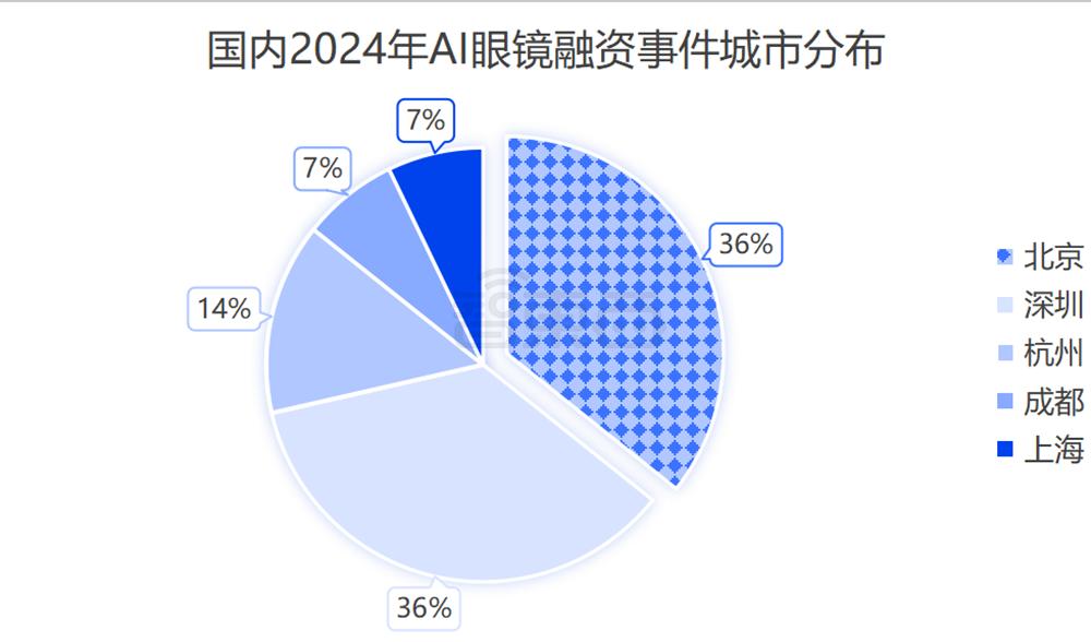 AI眼镜融资,爆爆爆 AI眼镜融资,爆爆爆