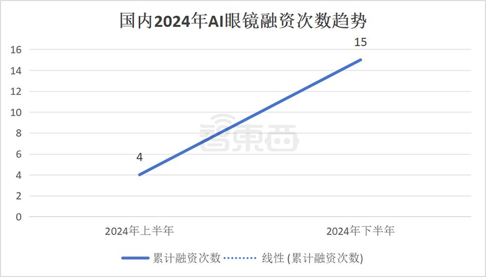AI眼镜融资,爆爆爆 AI眼镜融资,爆爆爆