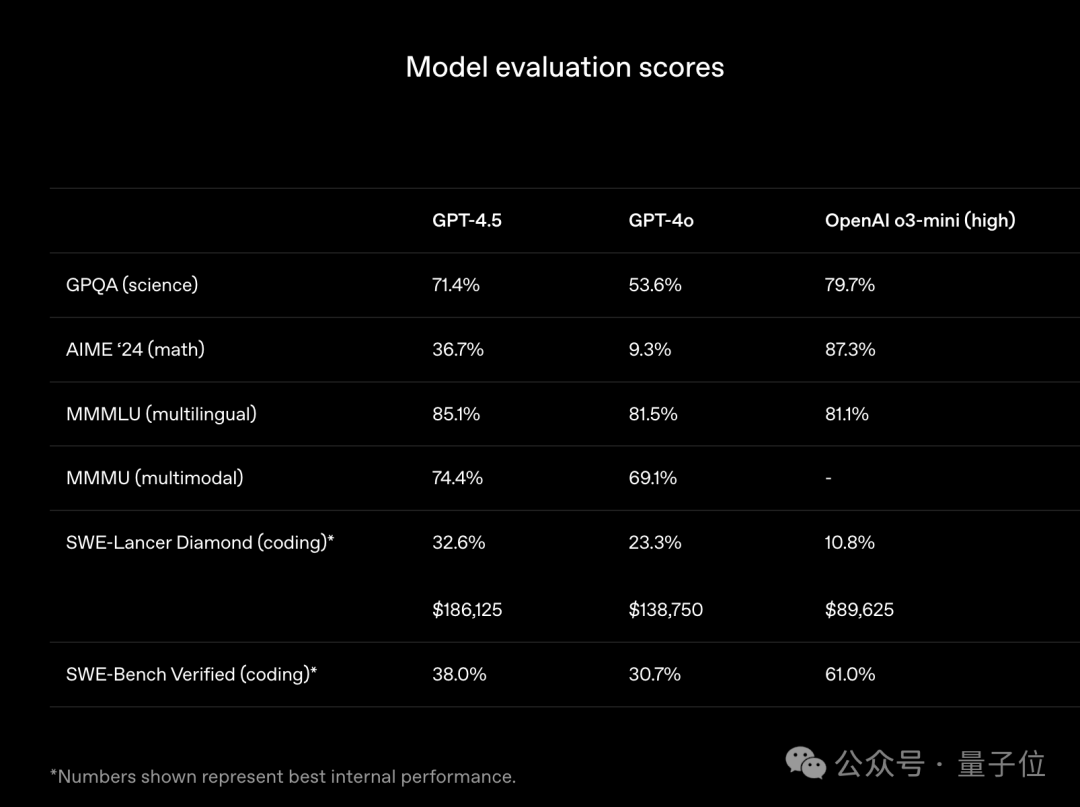 OpenAI GPT-4.5 登顶 6 小时即失守,xAI Grok-3 上演 1 分逆袭 OpenAI GPT-4.5 登顶 6 小时即失守,xAI Grok-3 上演 1 分逆袭