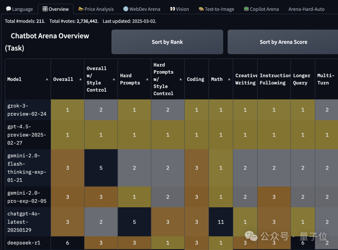 OpenAI GPT-4.5 登顶 6 小时即失守,xAI Grok-3 上演 1 分逆袭 OpenAI GPT-4.5 登顶 6 小时即失守,xAI Grok-3 上演 1 分逆袭
