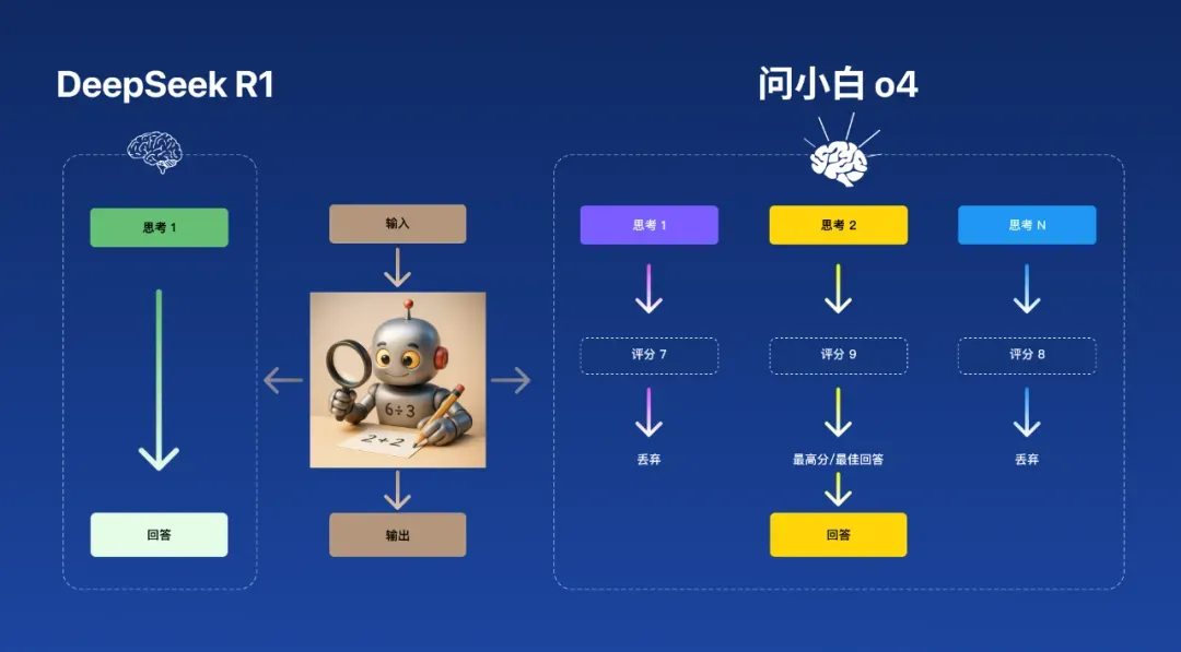 会头脑风暴的 AI,问小白 o4 模型上线, 国内首个并行思考模型来了 会头脑风暴的 AI,问小白 o4 模型上线, 国内首个并行思考模型来了