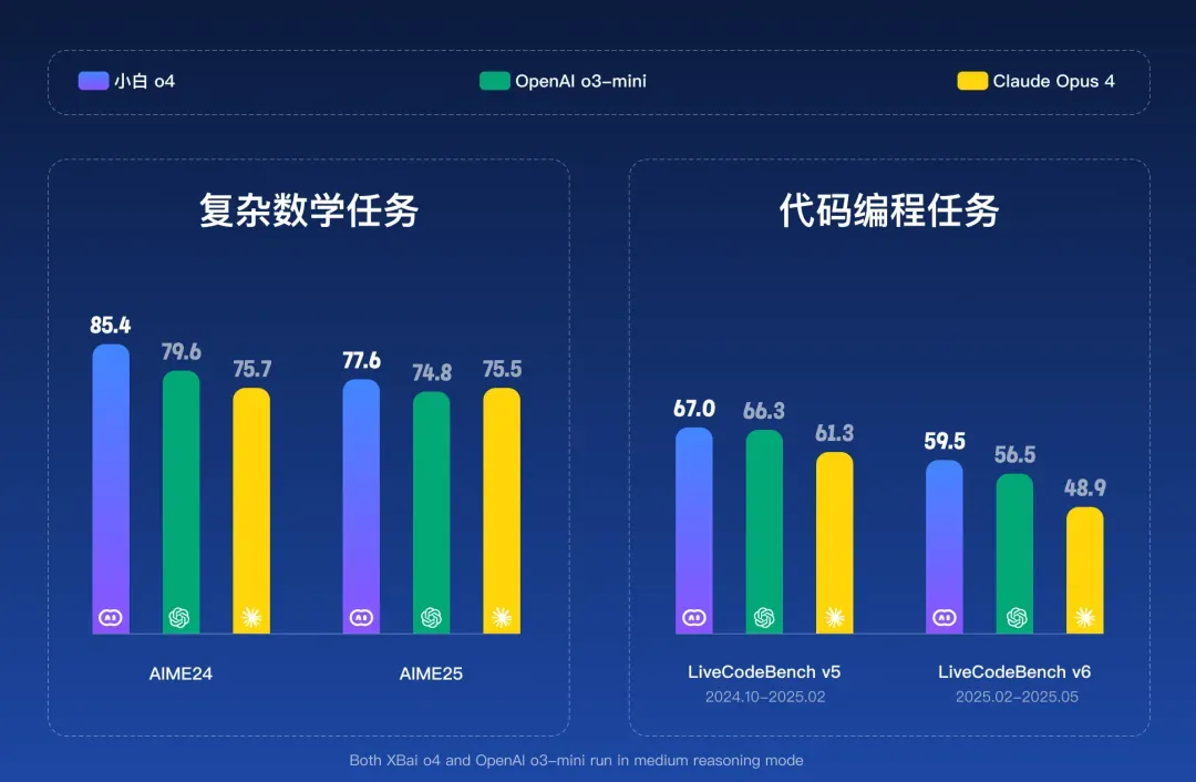会头脑风暴的 AI,问小白 o4 模型上线, 国内首个并行思考模型来了 会头脑风暴的 AI,问小白 o4 模型上线, 国内首个并行思考模型来了