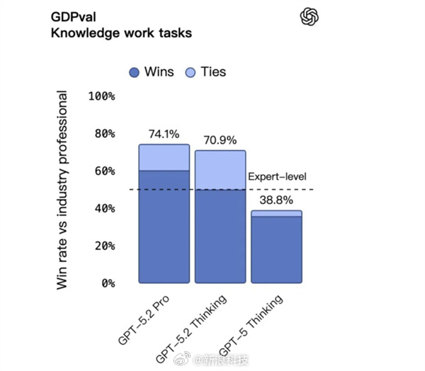 GPT5.2正式发布：做表格、写PPT、敲代码等生产力大增！