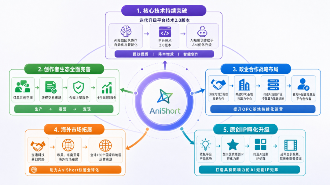 近亿元融资落袋!八点八数字 AniShort 拿下AI短剧工具最大单笔融资! 近亿元融资落袋!八点八数字 AniShort 拿下AI短剧工具最大单笔融资!