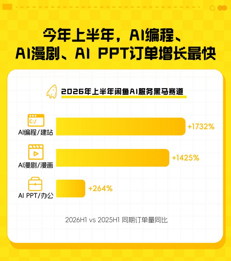500万年轻人涌入闲鱼：学习AI技能、用AI轻创业，AI订单半年成交近千万