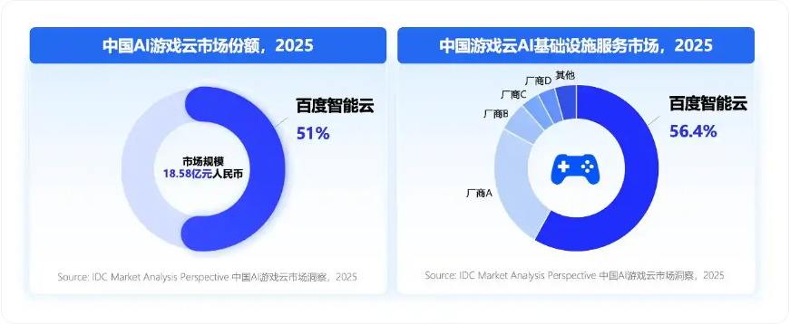 百度智能云获IDC中国AI游戏云市场第一，份额超过第2-5名总和