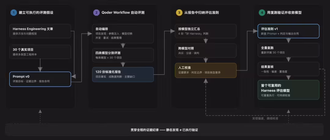 阿里云 Qoder 开源 Better Harness，面向编程 Agent 的分析与持续改进工具