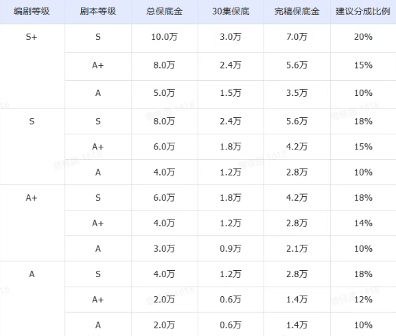 抖音集团发布剧本合作新政，最高10万保底+20%分成！
