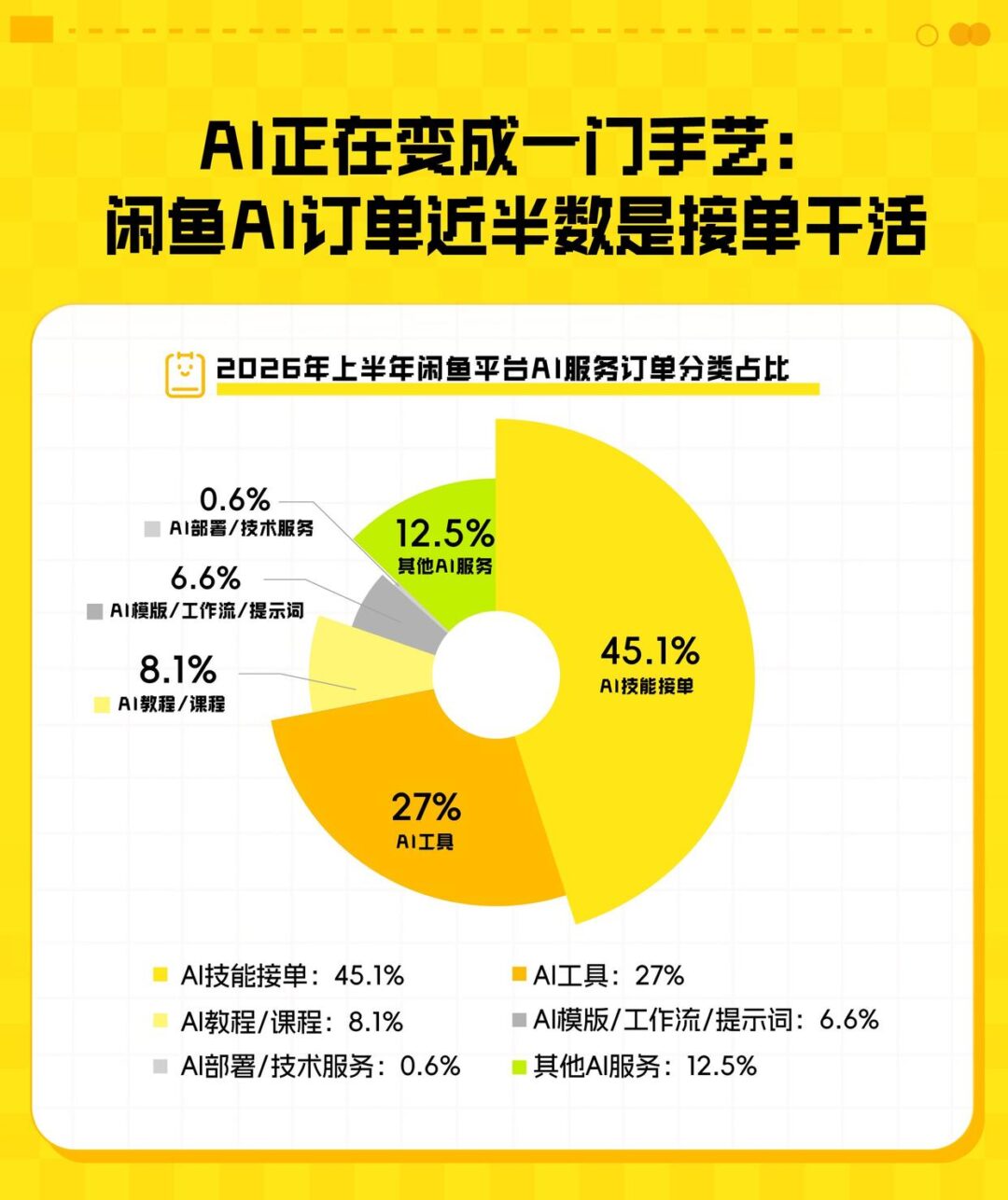 500万年轻人涌入闲鱼：学习AI技能、用AI轻创业，AI订单半年成交近千万