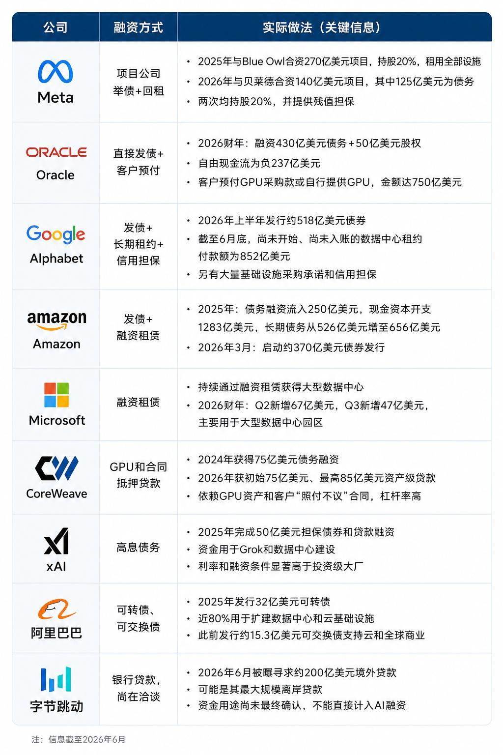 AI大厂开始借钱烧算力 AI大厂开始借钱烧算力