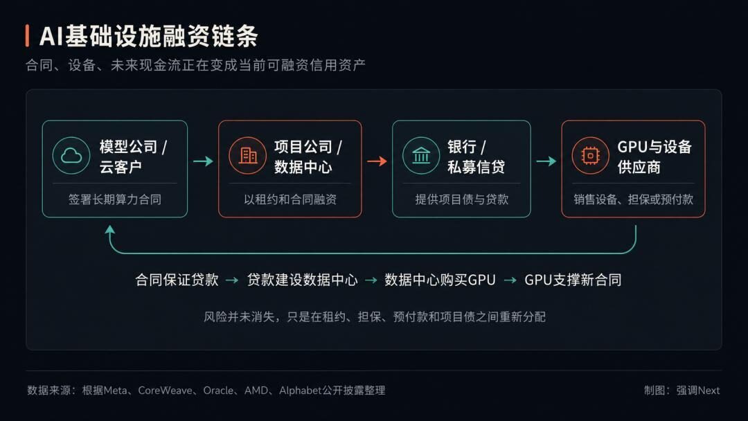 AI大厂开始借钱烧算力 AI大厂开始借钱烧算力