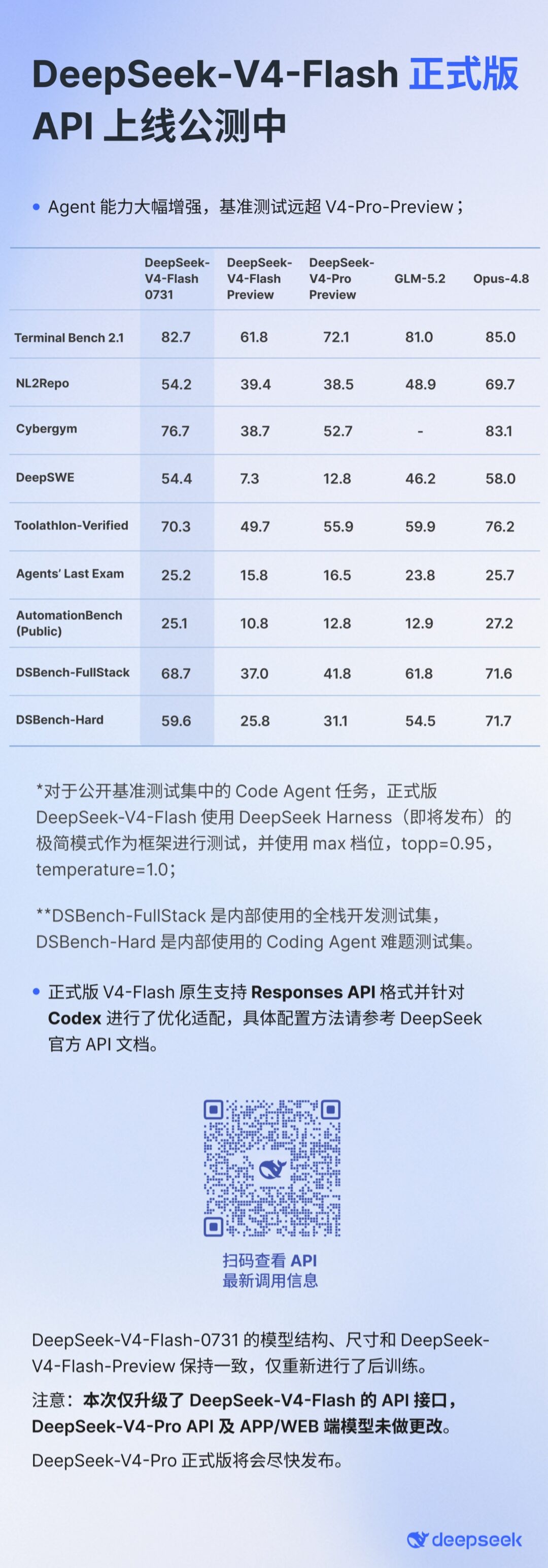 DeepSeek-V4-Flash 正式版 API 上线公测,V4-Pro 正式版将“尽快”发布 DeepSeek-V4-Flash 正式版 API 上线公测,V4-Pro 正式版将“尽快”发布