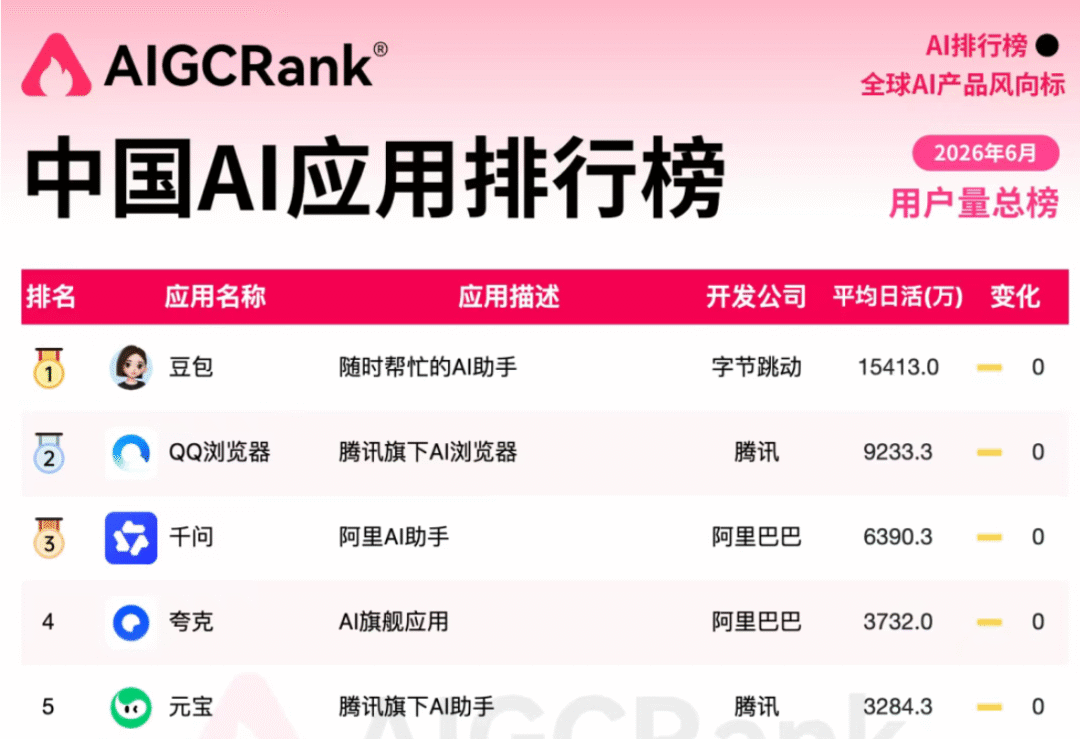 AIGCRank:《2026年6月中国AI应用排行榜》 AIGCRank:《2026年6月中国AI应用排行榜》