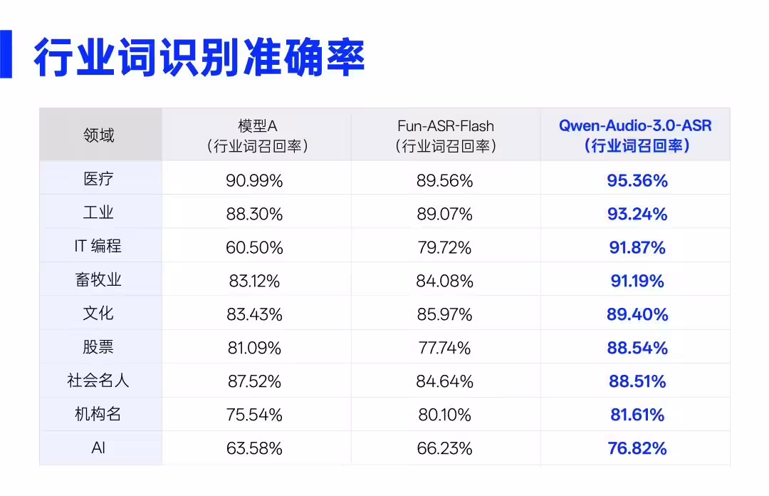 阿里发布 Qwen-Audio-3.0-ASR-Flash 语音识别大模型,让 AI 更好听懂专业词汇 阿里发布 Qwen-Audio-3.0-ASR-Flash 语音识别大模型,让 AI 更好听懂专业词汇