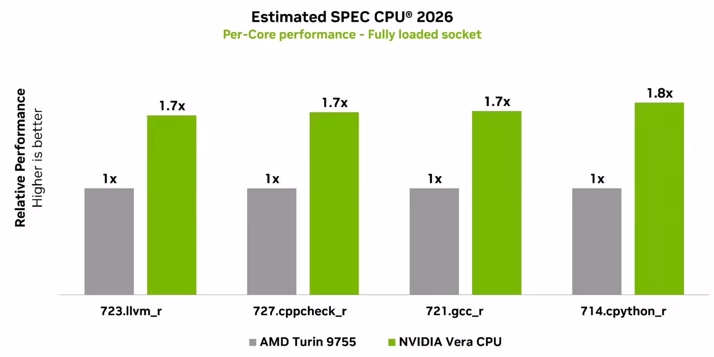 英伟达详解 Vera CPU:专为智能体 AI 构建,88 个 Olympus 核心、1.2 TB/s LPDDR5X 内存 英伟达详解 Vera CPU:专为智能体 AI 构建,88 个 Olympus 核心、1.2 TB/s LPDDR5X 内存