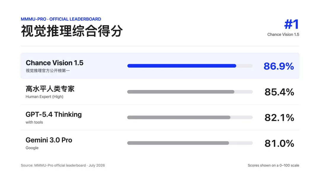 10人团队登顶视觉推理榜,Chance AI 超过GPT、Gemini和人类专家 10人团队登顶视觉推理榜,Chance AI 超过GPT、Gemini和人类专家