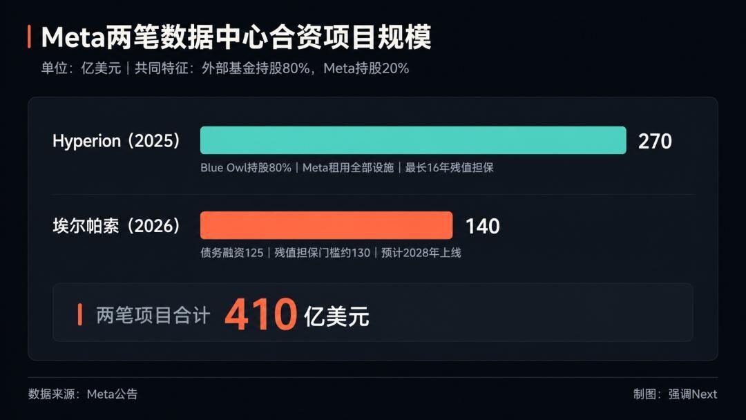 AI大厂开始借钱烧算力 AI大厂开始借钱烧算力