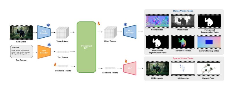 谷歌 DeepMind 发布 GenCeption：基于阿里 Wan2.1，打破计算机视觉桎梏