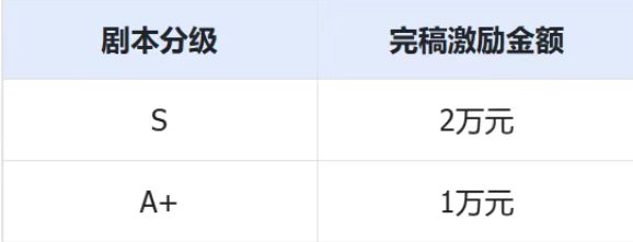 抖音集团发布剧本合作新政，最高10万保底+20%分成！