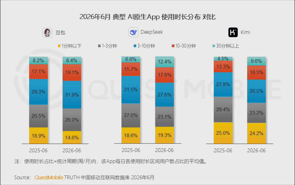 QuestMobile 发布 6 月国内 AI 原生 App 月活榜：豆包 3.8 亿规模“断层第一”