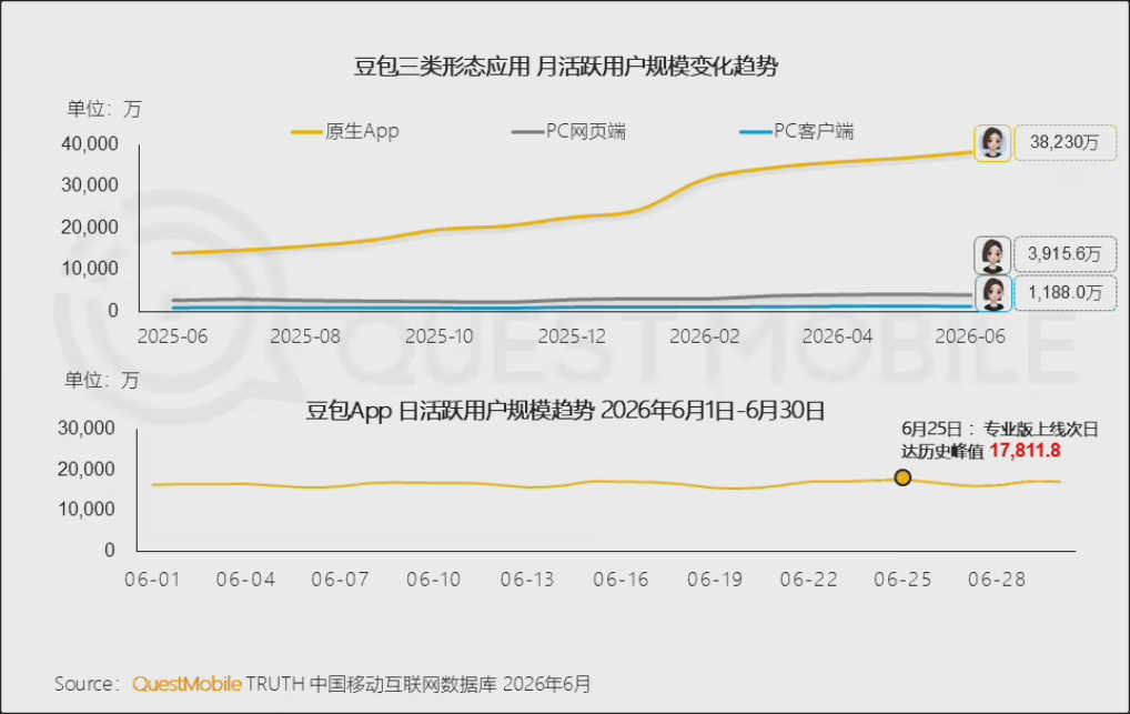 QuestMobile 发布 6 月国内 AI 原生 App 月活榜：豆包 3.8 亿规模“断层第一”