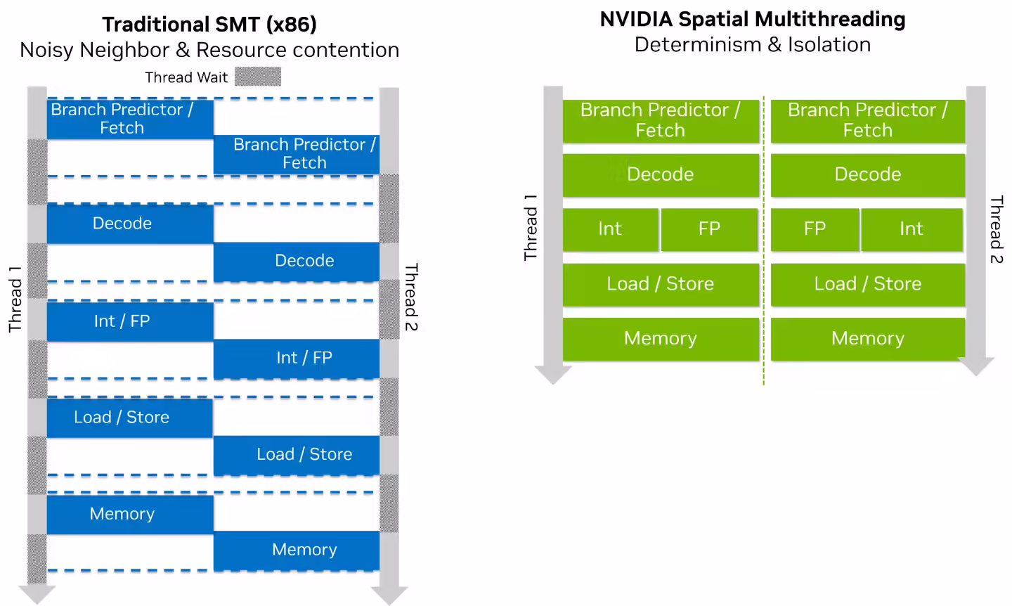 英伟达详解 Vera CPU:专为智能体 AI 构建,88 个 Olympus 核心、1.2 TB/s LPDDR5X 内存 英伟达详解 Vera CPU:专为智能体 AI 构建,88 个 Olympus 核心、1.2 TB/s LPDDR5X 内存