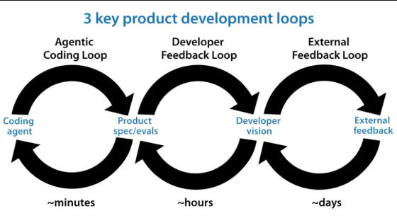 吴恩达三言两语，就把 Loop Engineering 说清楚了。