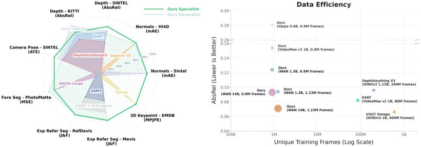 谷歌 DeepMind 发布 GenCeption：基于阿里 Wan2.1，打破计算机视觉桎梏