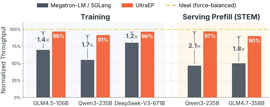 300 微秒调平 MoE 专家负载!小红书 UltraEP 逼近 94.3% 理想训推吞吐 300 微秒调平 MoE 专家负载!小红书 UltraEP 逼近 94.3% 理想训推吞吐