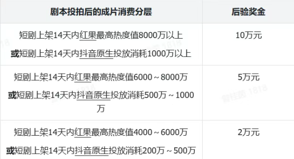 抖音集团发布剧本合作新政，最高10万保底+20%分成！