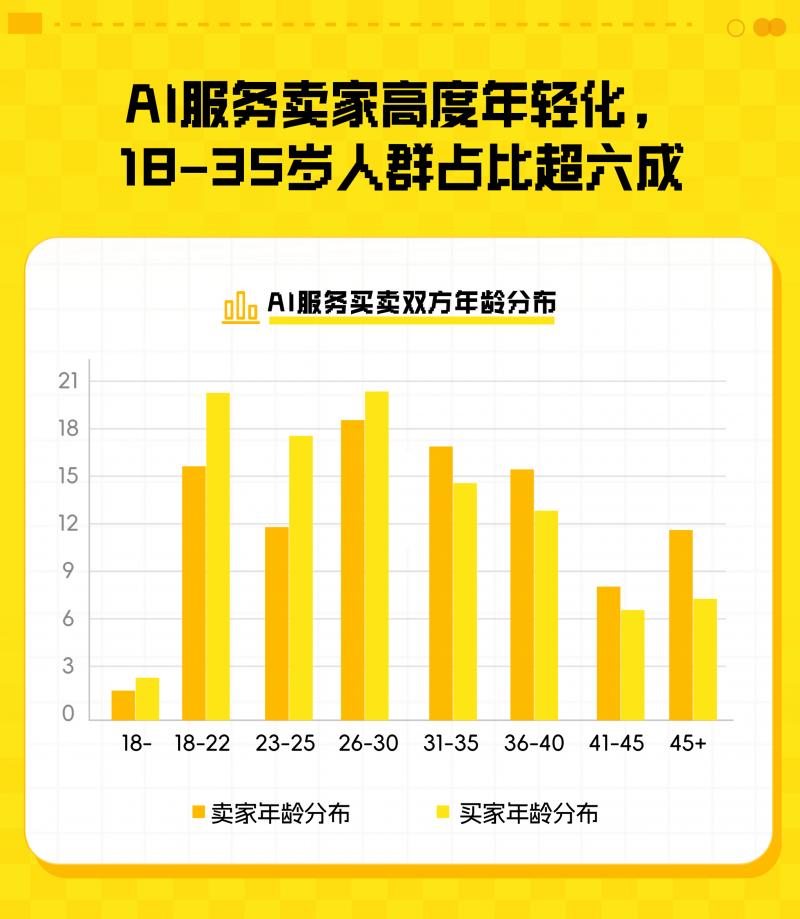 500万年轻人涌入闲鱼：学习AI技能、用AI轻创业，AI订单半年成交近千万