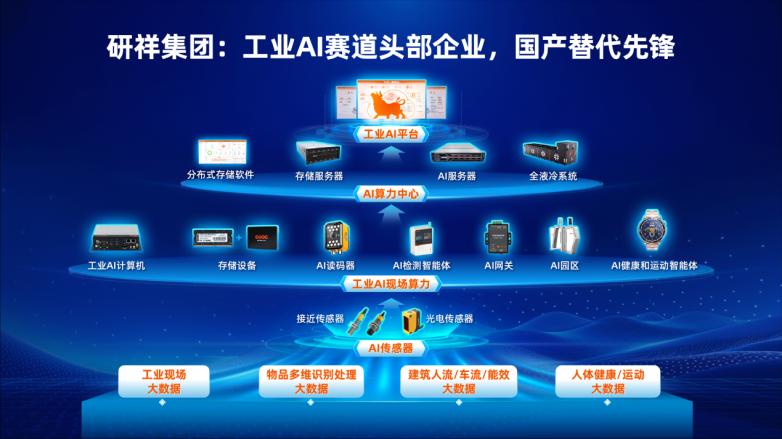 研祥集团筑牢自主可控的工业AI技术底座 研祥集团筑牢自主可控的工业AI技术底座
