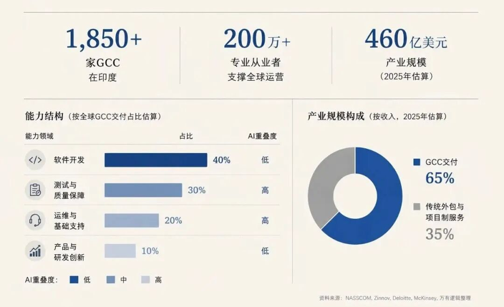做空印度的不是AI,是数字时代的能力斩杀面 做空印度的不是AI,是数字时代的能力斩杀面