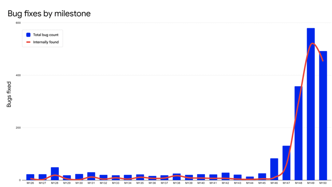 谷歌:多亏人工智能,6 月修复的 Chrome 漏洞比过去两年总和还多 谷歌:多亏人工智能,6 月修复的 Chrome 漏洞比过去两年总和还多
