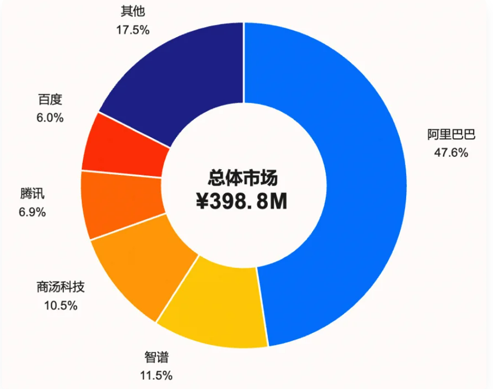 阿里距离AI Coding两连冠只差5个月 阿里距离AI Coding两连冠只差5个月