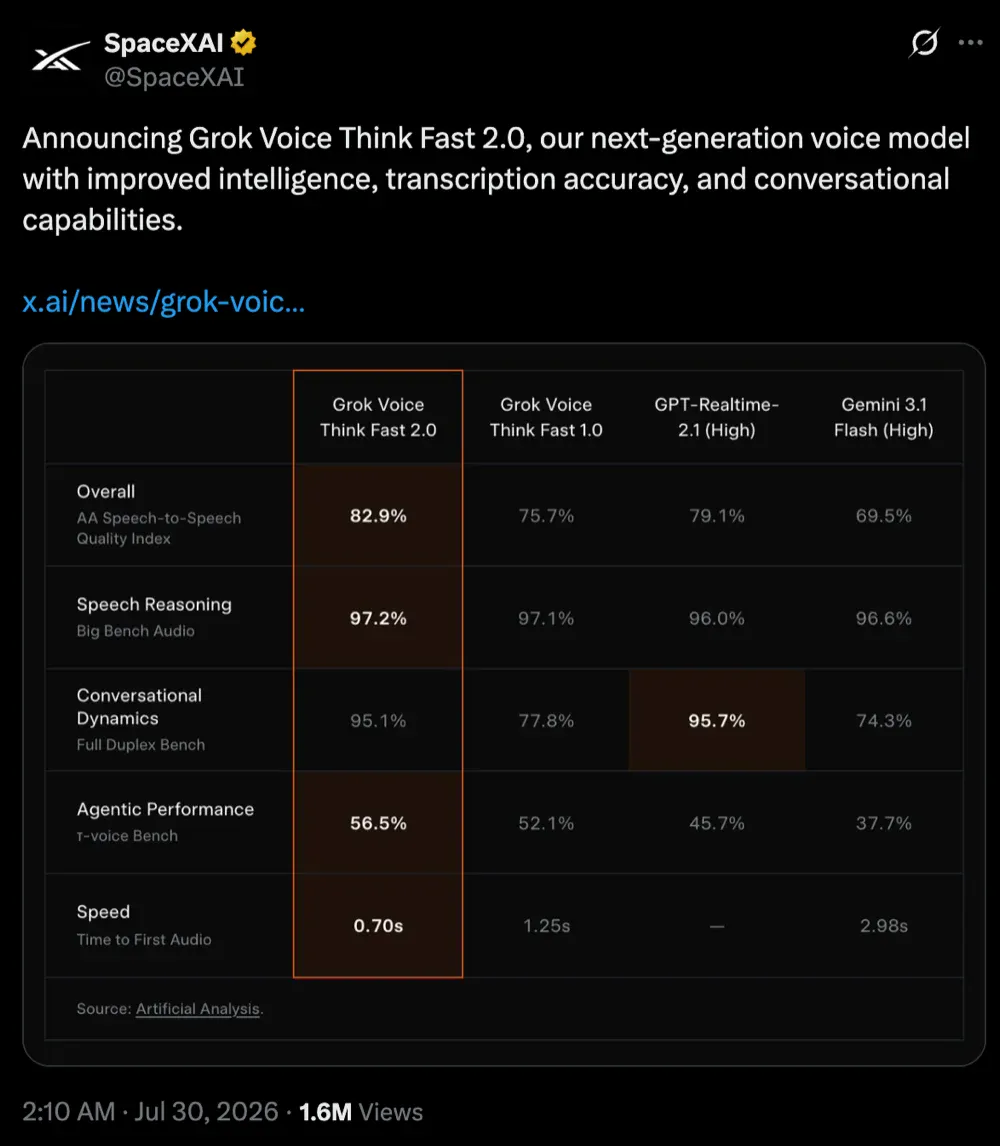 Grok发布AI语音模型Grok Voice Think Fast 2.0!登智能体测评榜首,比OpenAI家便宜一半 Grok发布AI语音模型Grok Voice Think Fast 2.0!登智能体测评榜首,比OpenAI家便宜一半