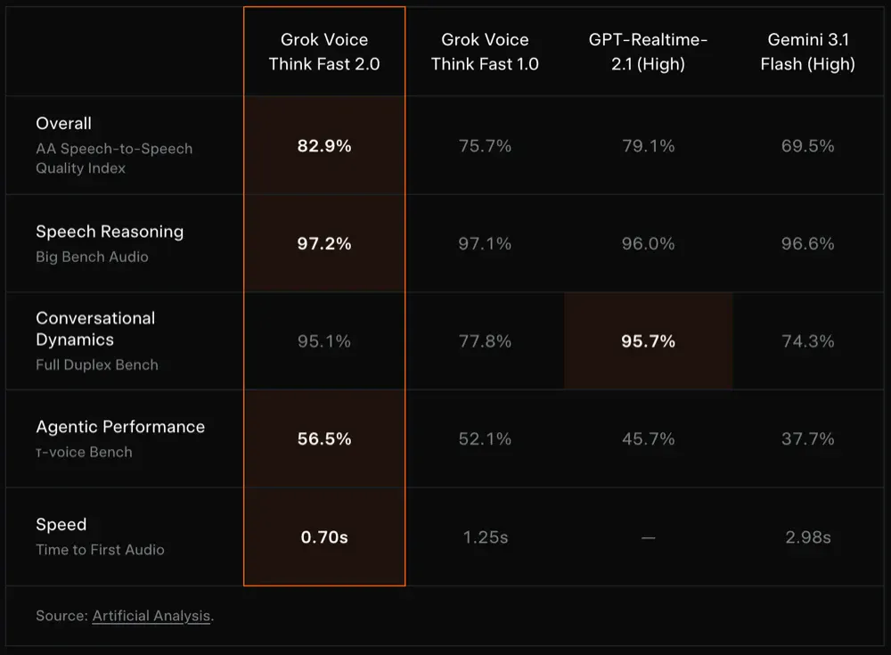 Grok发布AI语音模型Grok Voice Think Fast 2.0!登智能体测评榜首,比OpenAI家便宜一半 Grok发布AI语音模型Grok Voice Think Fast 2.0!登智能体测评榜首,比OpenAI家便宜一半