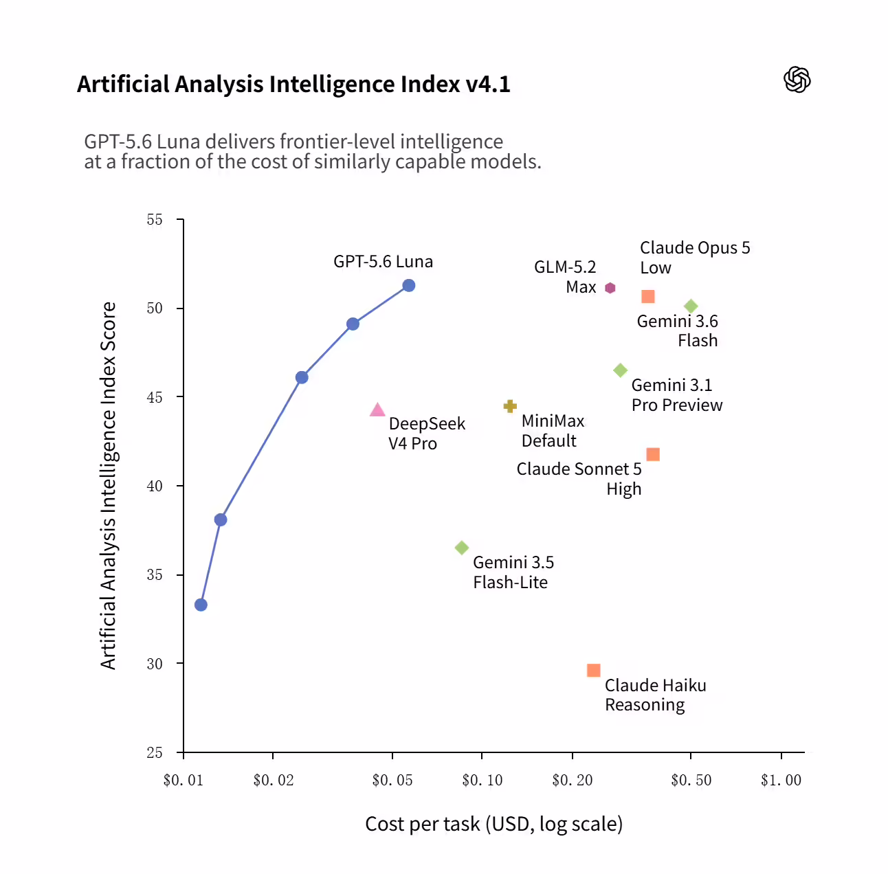 降价 80%!OpenAI 下调 GPT-5.6 Luna AI 模型费用,性价比超 DeepSeek V4 Pro 降价 80%!OpenAI 下调 GPT-5.6 Luna AI 模型费用,性价比超 DeepSeek V4 Pro