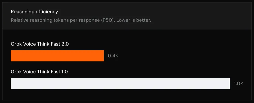 Grok发布AI语音模型Grok Voice Think Fast 2.0!登智能体测评榜首,比OpenAI家便宜一半 Grok发布AI语音模型Grok Voice Think Fast 2.0!登智能体测评榜首,比OpenAI家便宜一半