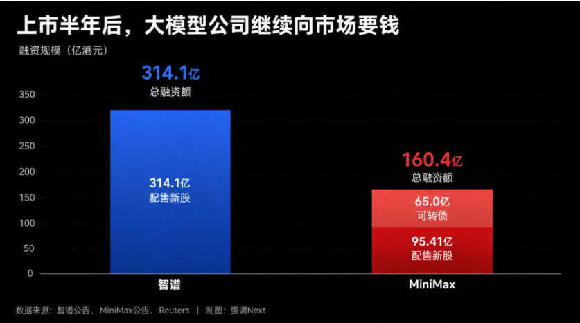 智谱贵,MiniMax难 智谱贵,MiniMax难