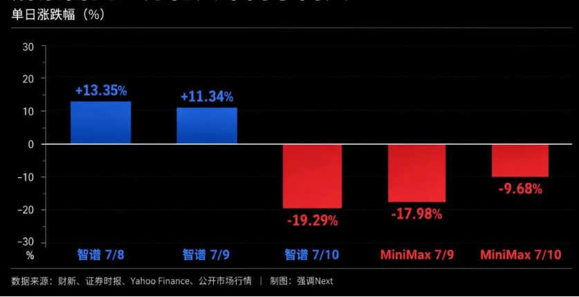 智谱贵,MiniMax难 智谱贵,MiniMax难