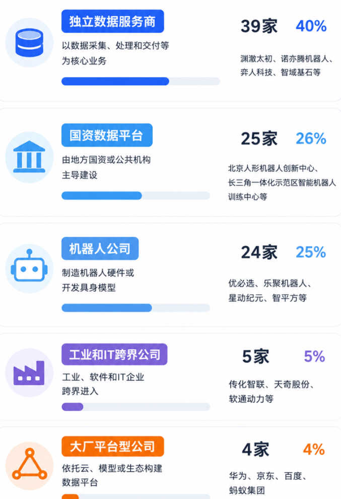 近百名玩家涌入具身数据：一年融资44.7亿，谁能真靠“卖数据”赚钱？
