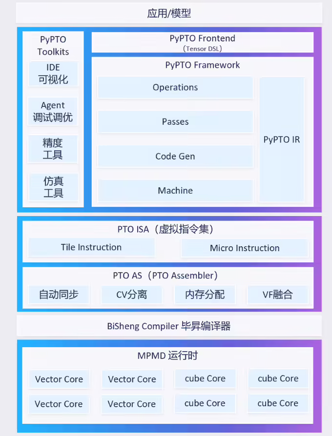 华为官宣昇腾 0 Day 支持蚂蚁百灵 Ling-3.0-flash 模型，全新算子编程框架 CANN PyPTO 首秀